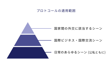 プロトコールの適用範囲